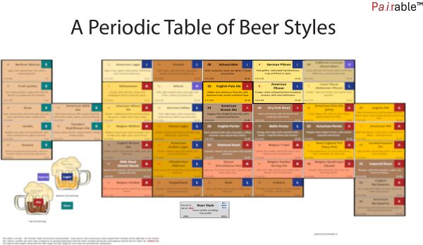 Periodic Table of Beer Styles