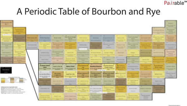 Periodic Table of Bourbon, Rye & Tennessee Whiskey