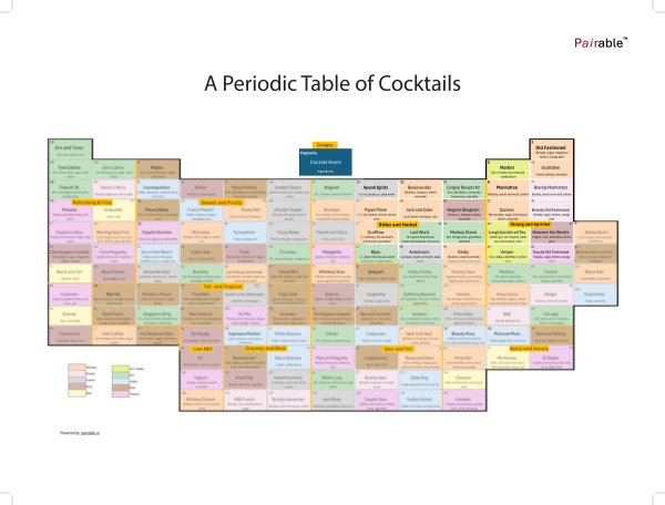 Periodic Table of Top Cocktails