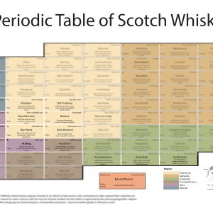 Periodic Table of Scotch Whisky